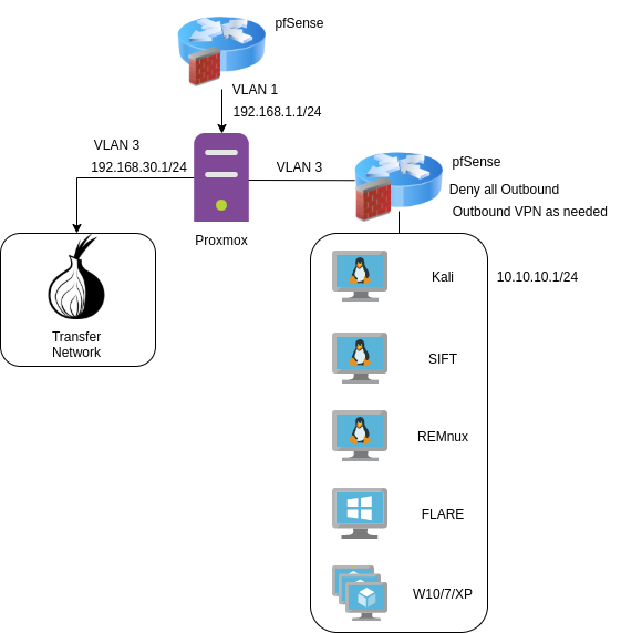 Lab 3: Pfsense and Creating Secure Architectures 